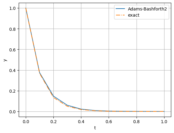 ../../../_images/explicit_exponential_decay_custom_methods_12_0.png