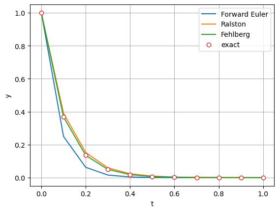 ../../../_images/explicit_exponential_decay_custom_methods_8_0.png