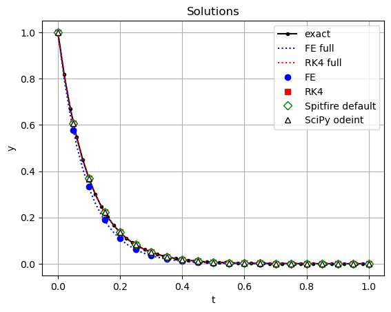 ../../../_images/explicit_exponential_decay_simple_15_0.png