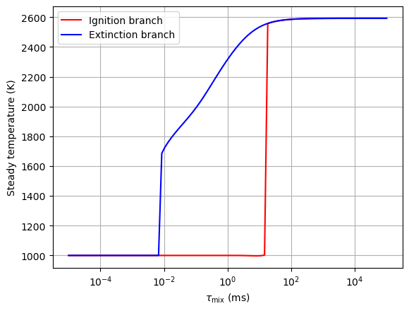 ../../_images/ignition_extinction_heptane_7_0.png