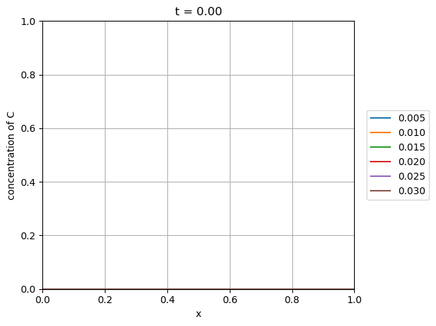 ../../../_images/implicit_diffusion_reaction_13_0.png