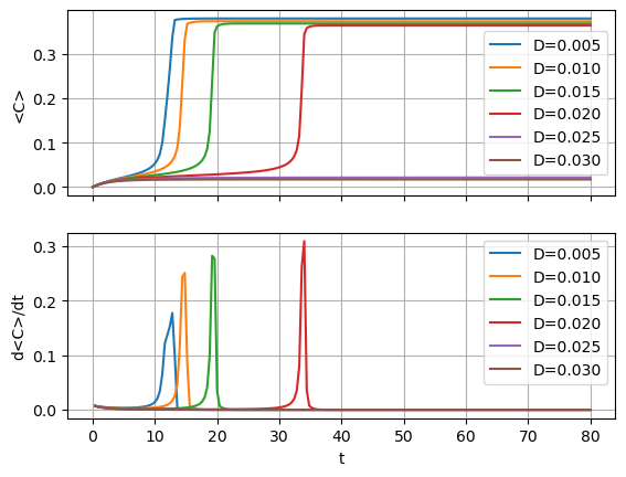 ../../../_images/implicit_diffusion_reaction_15_0.png