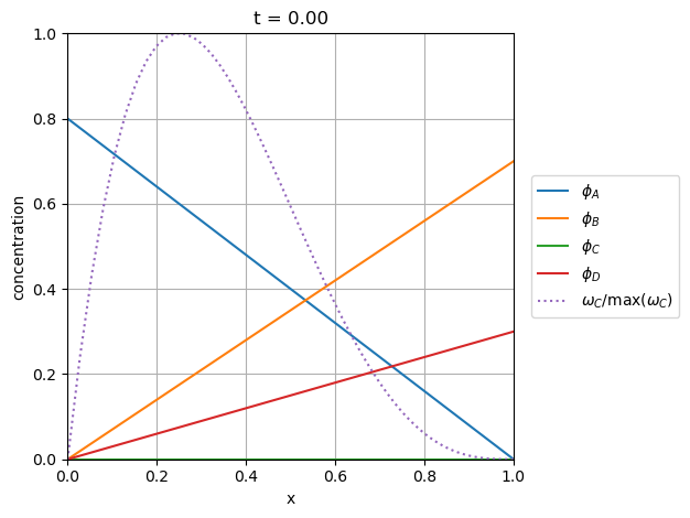 ../../../_images/implicit_diffusion_reaction_7_0.png