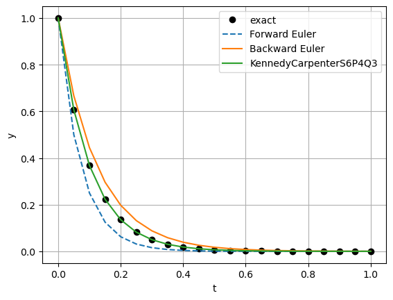 ../../../_images/implicit_exponential_decay_simple_8_0.png