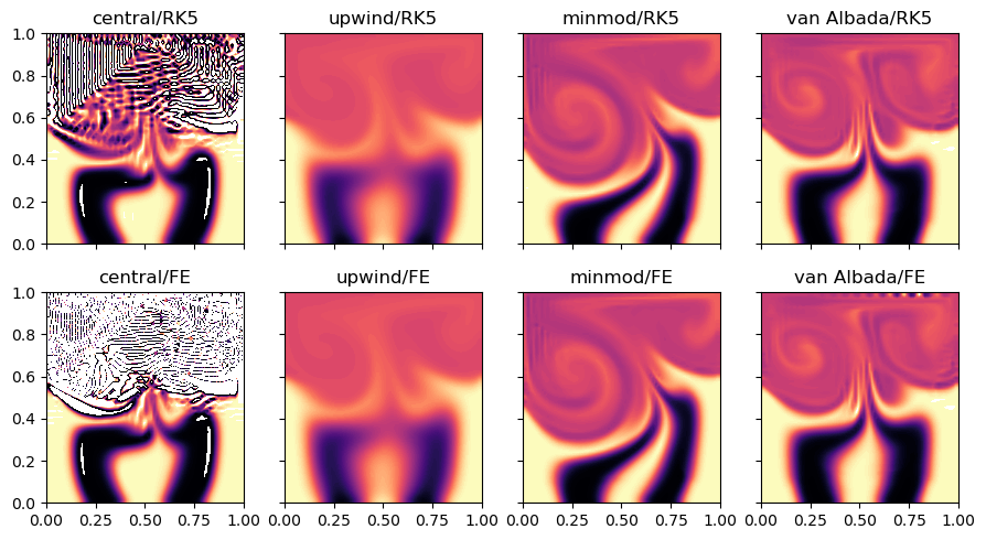 ../../../_images/lid_driven_cavity_scalar_mixing_10_0.png