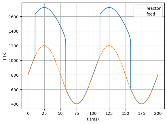 ../../_images/oscillating_ignition_extinction_5_0.png