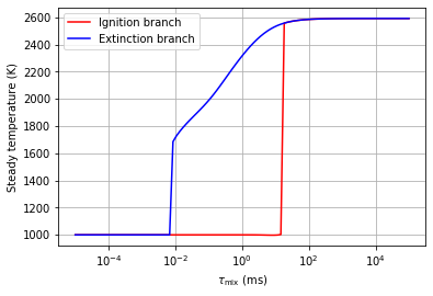 ../../_images/ignition_extinction_heptane_7_0.png