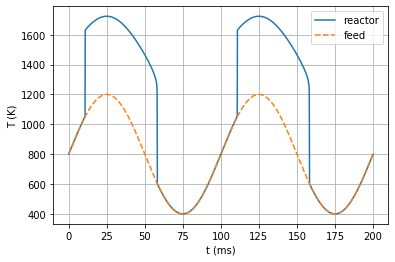 ../../_images/oscillating_ignition_extinction_5_0.png